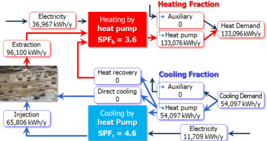 Fig. 8 Energy  balance  of  the  system  during  1-year  operation  with  modified  DST  model.