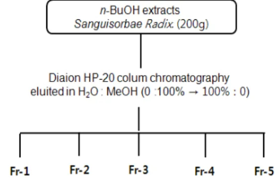 Fig.  1.  Purification  procedure  for  the  solvent  fraction  from  SO.