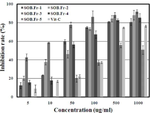 Fig.  3.  Superoxide  anion  radical  scavenging  activity  of  constituents  isolated  from  SO.