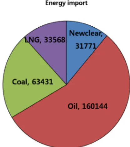 Fig.  2  Status  of  energy  import  rate  in  Korea