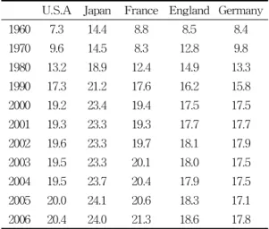 Table  3    Trend  of  electric  consume  (Unit  :  %)