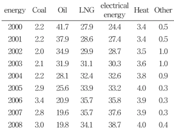 Table  4  Trend  of  energy  consume  in  house  (Unit  :  %)