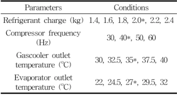 Fig.  3  Variations  of  cooling  capacity  and  compressor  work  with  refrigerant  charge.