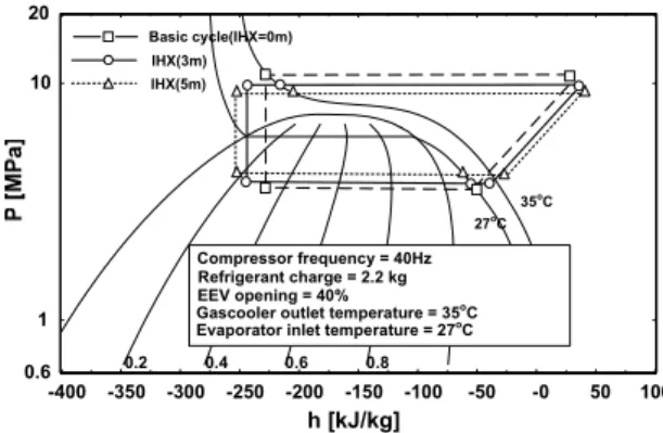 Fig.  5  Cycles  variation  on  PH-diagram  of  the  Basic,  and  IHX(3  m  and  5  m)  cycle.