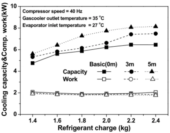 Fig.  6  Variations  of  cooling  capacity  and  compressor work  with    refrigerant  charge.