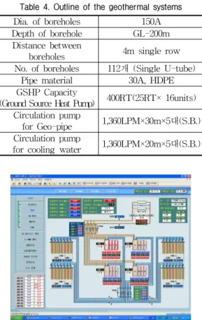 Table  4.  Outline  of  the  geothermal  systems Dia. of boreholes 150A Depth of borehole GL-200m Distance between