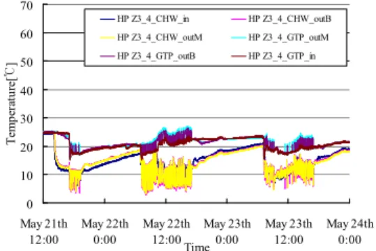 Fig.  9  Temp.  variation  of  GSHP  (Unit  #3  of  Zone  3)