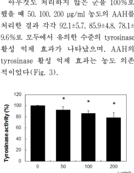 Fig.  3.  Effects  of  AAH  on  tyrosinase  activity in SK-MEL-2 cells.