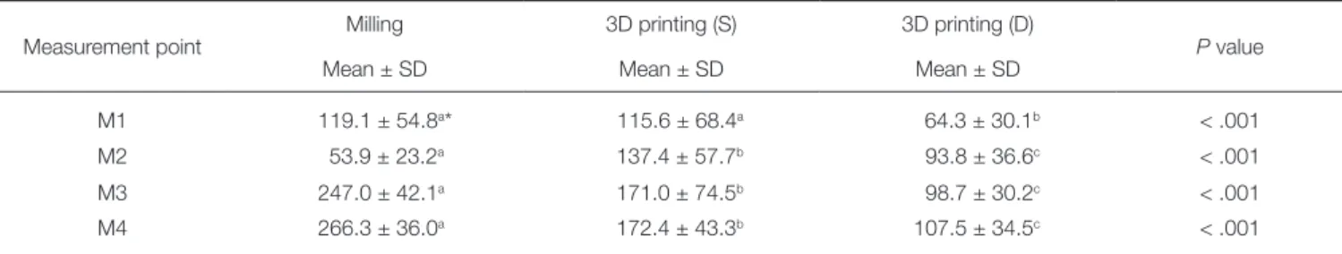 Table 2.  Mean and standard deviation of discrepancy for each group in the measurement area (Unit: μm)