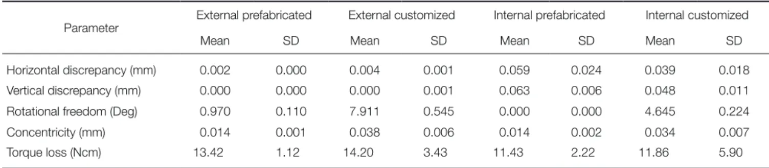 Table 1.  The absolute mean values (± SD) of concentricity measurements, marginal discrepancy, rotational freedom,  and torque loss measurements of the prefabricated and customized abutments with different connections