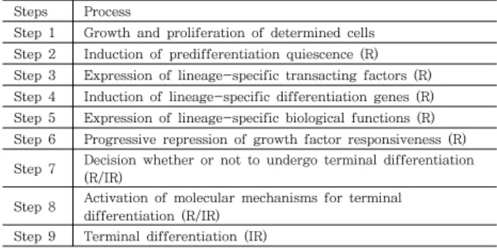 Table  5.  Multistep  Process  of  Cell  Differentiation Steps Process