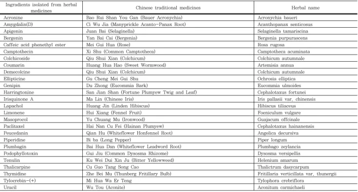 Table  1.  Western-medicine-validated  anti-tumor  agents  present  in  the  Traditional  chinese  medicine  database