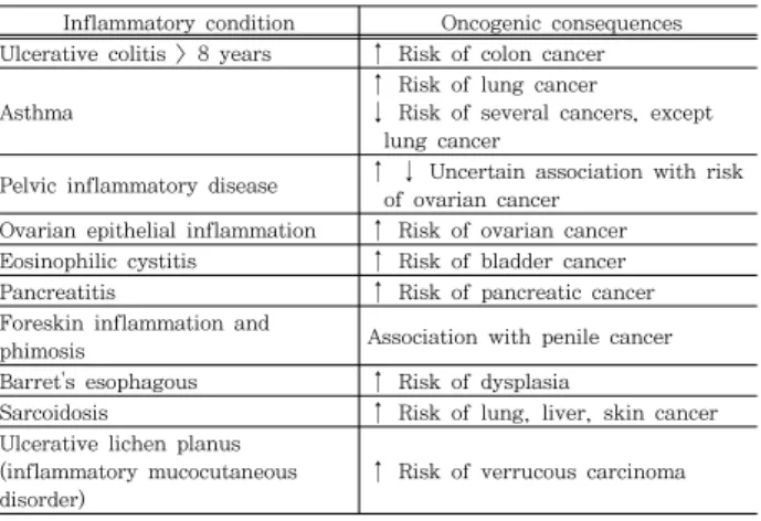 Table  3.  Various  inflammation  related  to  cancer. 