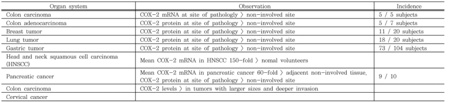 Table  4.  Disease-restricted  expression  of  COX-2  in  oncology. 