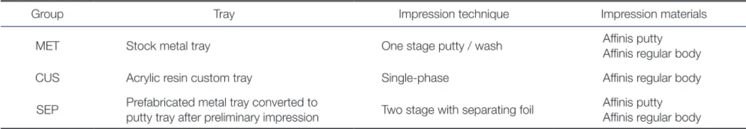 Fig. 2.  Distances measured on the master model and on the casts in the 3 different groups