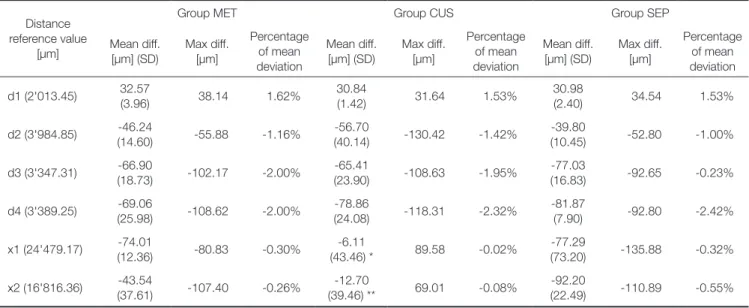 Table 2.  Mean, standard deviation (SD), maximum, and percentage of deviation of intra-abutment distances (d1 - d4)  and inter-abutment distances (x1 - x2)