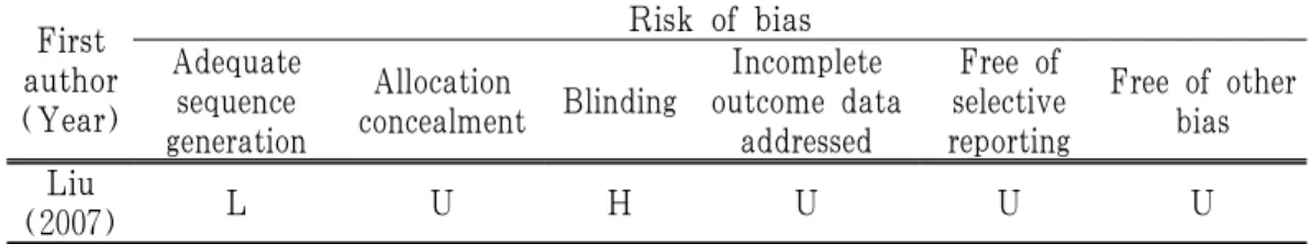 Table  2.  Quality  Assessment  of  Each  Included  Randomized  Controlled  Clinical  Trials Risk of Bias : Low Risk of Bias (L), High Risk of Bias (H), Unclear (U)