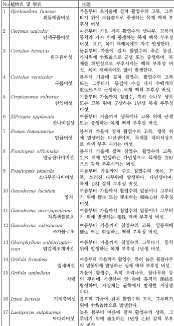 Table  5.  The  Radix  of  Polyporaceae