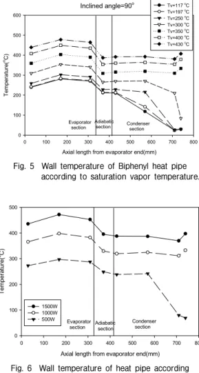 Fig.  6    Wall  temperature  of  heat  pipe  according                         to  input  power.