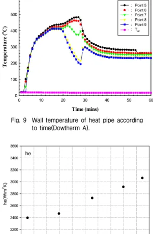 Fig.  7    Wall  temperature  of  heat  pipe  according                       to  time(Naphthalene)