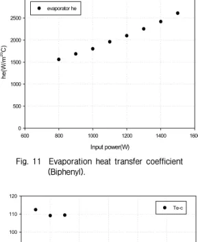 Fig.  11    Evaporation  heat  transfer  coefficient                             (Biphenyl)