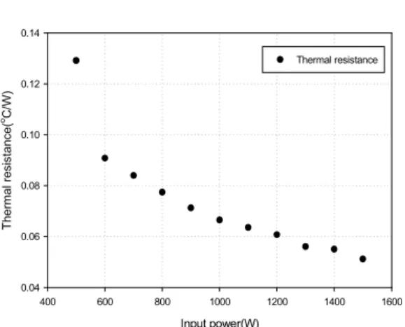 Fig.  15.  Thermal  resistance  of  Biphenyl  heat  pipe.