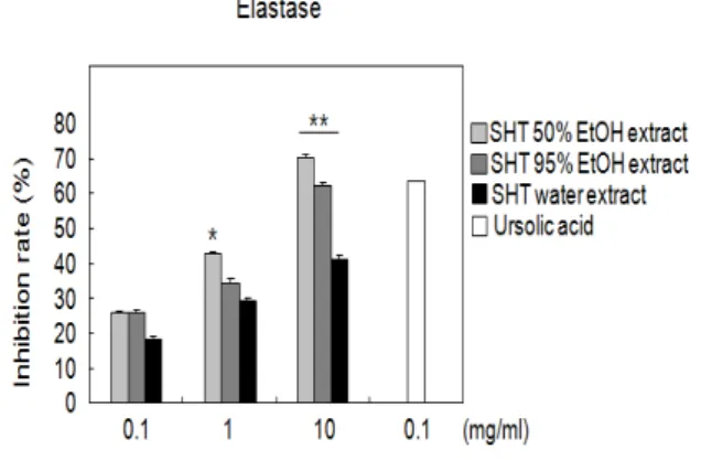 Figure  2.  Effects  of  SHT  extract  on  collagenase  activities.  The  data  were  expressed  as  the  mean  ±  S.D