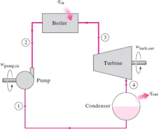 Fig.  4    Rankine  Cycle[1]