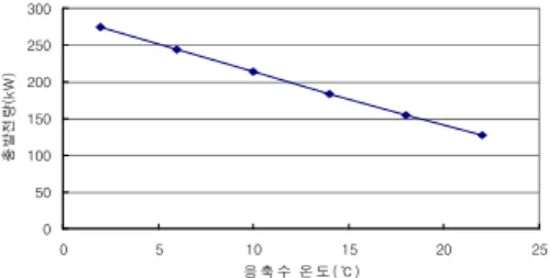 Fig.  6    Effect  of  Condensing  Water  Temperature                  on  Produced  Turbine  Power