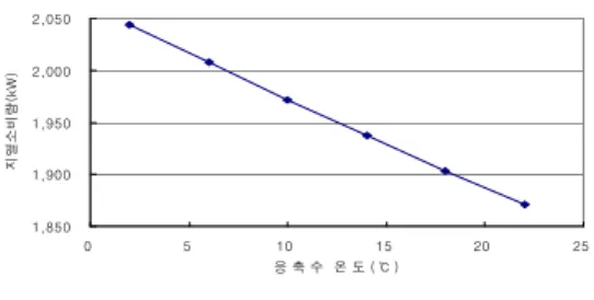 Fig.  7    Effects  of  Condensing  Water  Temperature                      on  Consumed  Geothermal  Energy