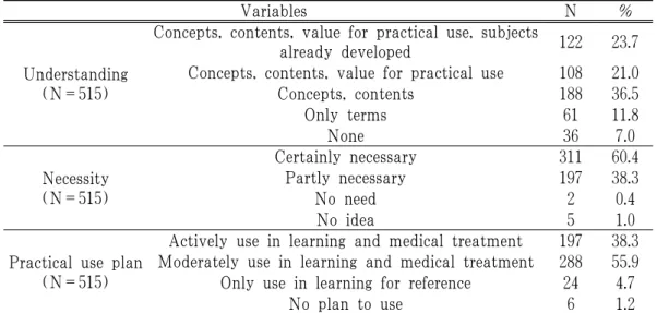 Table 2. Recognition about Korean Medicine Clinical Practical Guidelines