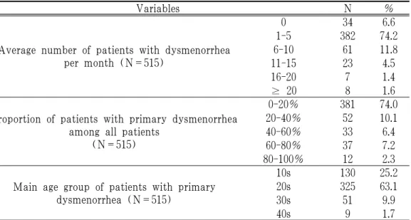 Table 3. Characteristics of the Patients Visiting Clinics for Dysmenorrhea 
