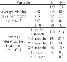 Table 5. Acupuncture Points Frequently Used in Clinical Fields