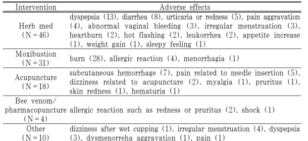 Table 6. Adverse Effects the Respondents had ever Experienced