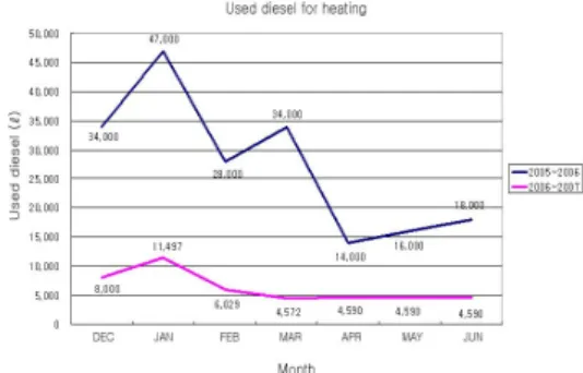 Fig.  8    Amount  of  used  diesel  for  heating