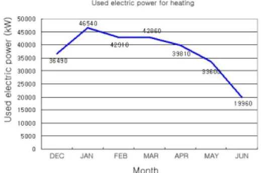 Fig.  9    A  mount  of  used  electric  power  for  heating