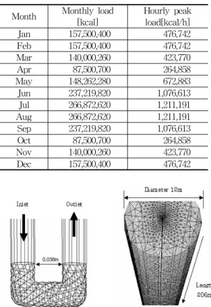 Table  2.  Monthly  load  and  hourly  peak  load