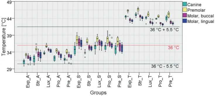 Fig. 5.  Boxplot of the intra-pulpal temperature at the measuring points C, P, M b , and M o  for all groups