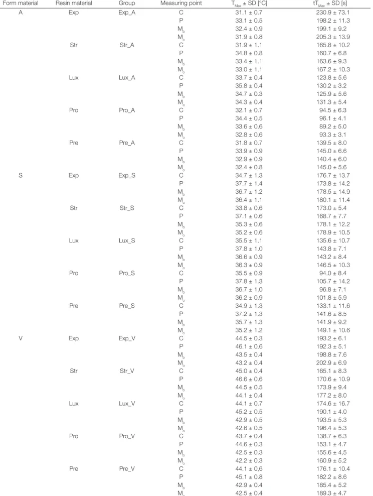 Table 2.  Measurements for all groups. Mean and SD are given for T Max , t TMax