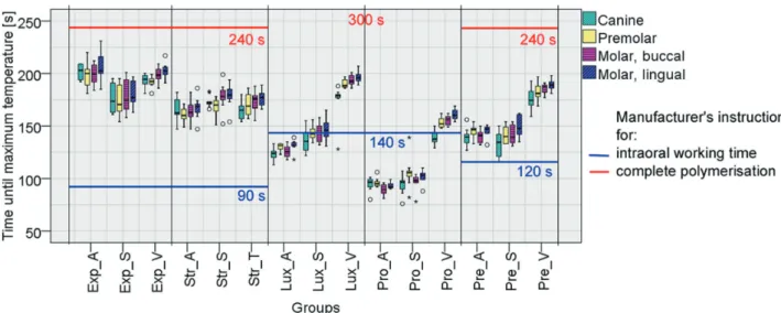 Fig. 6.  Boxplot of the time until the maximum temperature during polymerization is reached