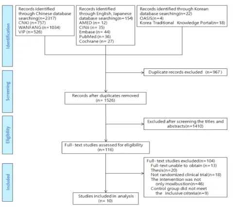 Fig. 1. Flowchart of the trials selection process.