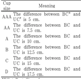 Table 1. The Size of the Brassiere Cup