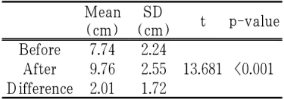 Table 5. Mean of Bust Circumference  and Underbust Circumference Difference  Before and After Treatment