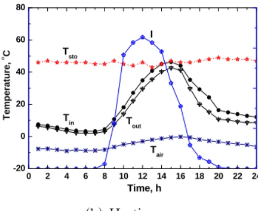 Fig.  2.  Insolation  and  temperature  variation  with                                      the  time  of  a  day.