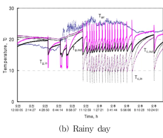Fig.  7.    Variation  of  heat  extraction  rate( Q e ) ,                                    COP  and  temperature  during  heating  season.