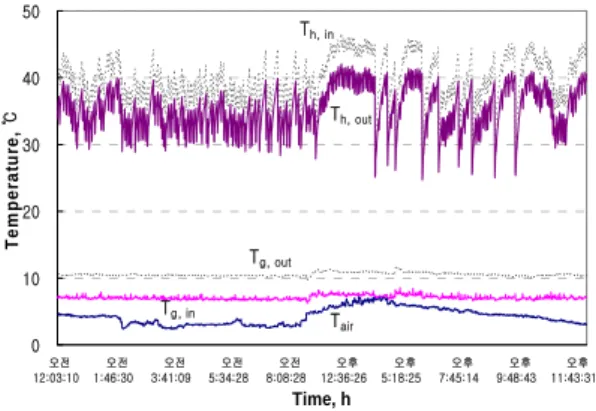 Fig.  9.  Daily  variation  of  COP  and  power                                consumption  of  heat  pump.