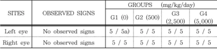 Table  3.  Food  consumptions  of  rats