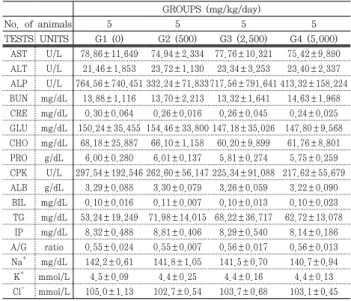 Table  7.  Serum  biochemical  values  of  rats  GROUPS  (mg/kg/day) No.  of  animals 5 5 5 5 TESTS UNITS G1  (0) G2  (500) G3  (2,500) G4  (5,000) AST U/L 78.86±11.649  74.94±2.334  77.76±10.321  75.42±9.890  ALT U/L 21.46±1.853  23.72±1.130  23.34±3.253 
