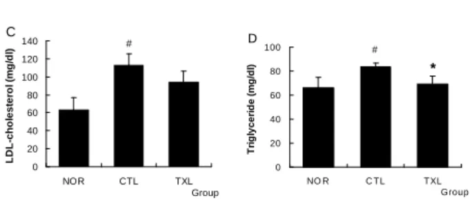 Fig.  4.  Effects  of  TXL  on  Serum  Cholesterol  and  Triglyceride  Levels  in  Hypercholesterolemic  mice.