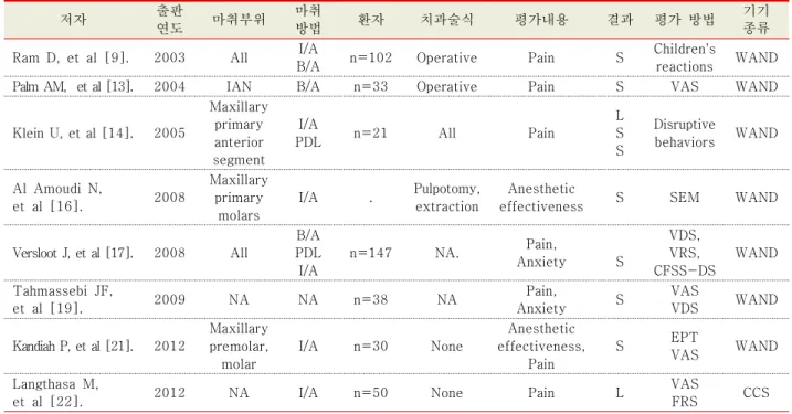 Table  2.  소아를  대상으로  한  CCLAD의  효과에  대한  문헌1.  소아를  대상으로  한  연구(Table  2)소아를 대상으로 CCLAD 와 통상적인 주사기를 이용한 국소마취방법을 비교한 연구는 아래와 같으며,  통증을 평가한 8편의 연구 중 7 편의 연구에서 동일하게 두 방법이 차이가 없는 것으로 평가되었고 1편의 연구에서 우수한 것으로 평가되었다.2